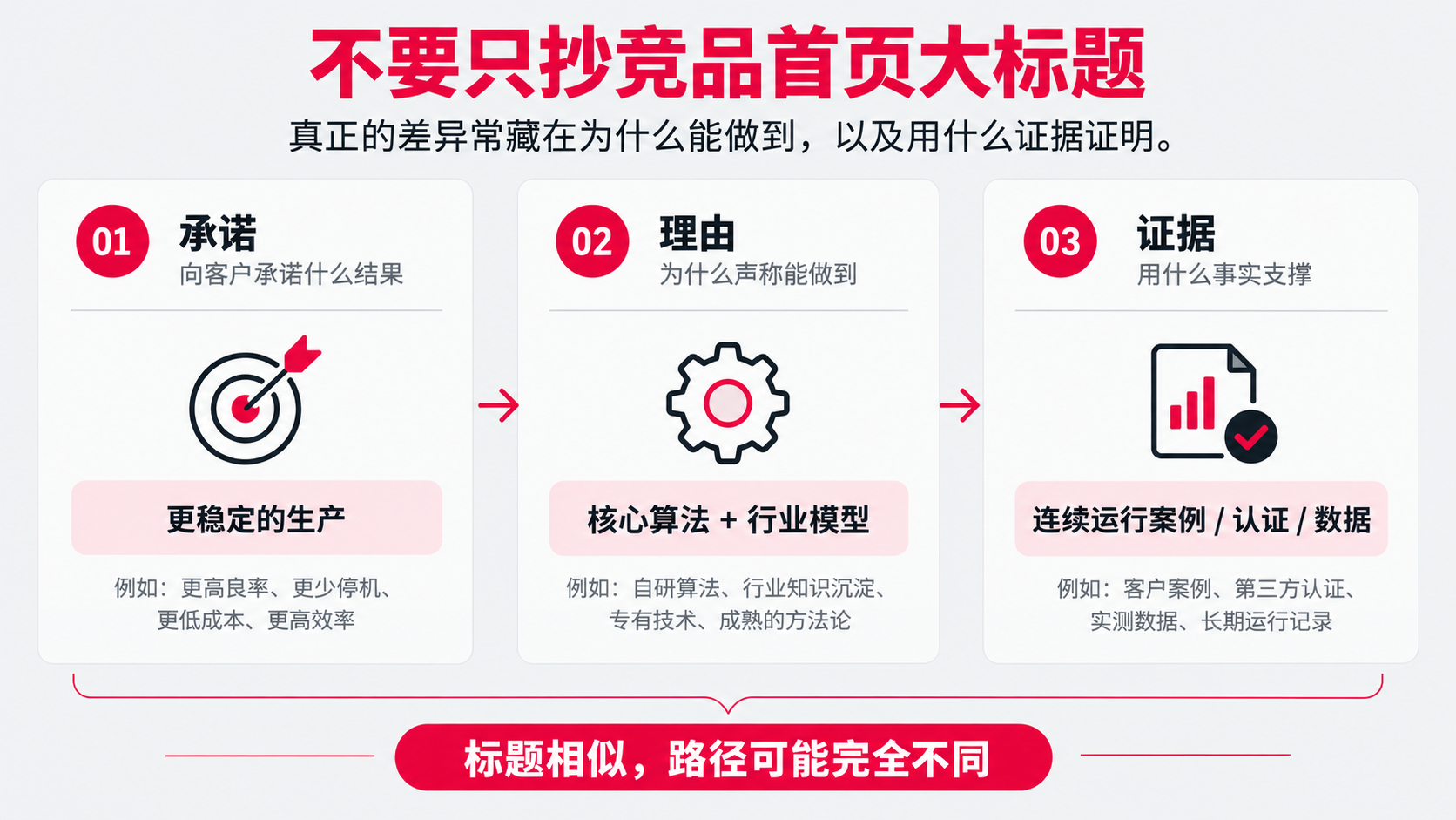 3 承诺 理由 证据.png