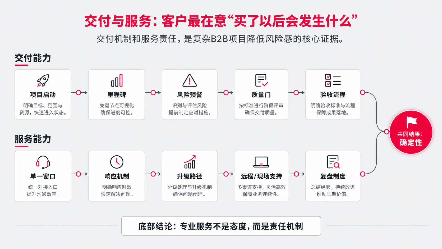 6 第四层 服务能力.png