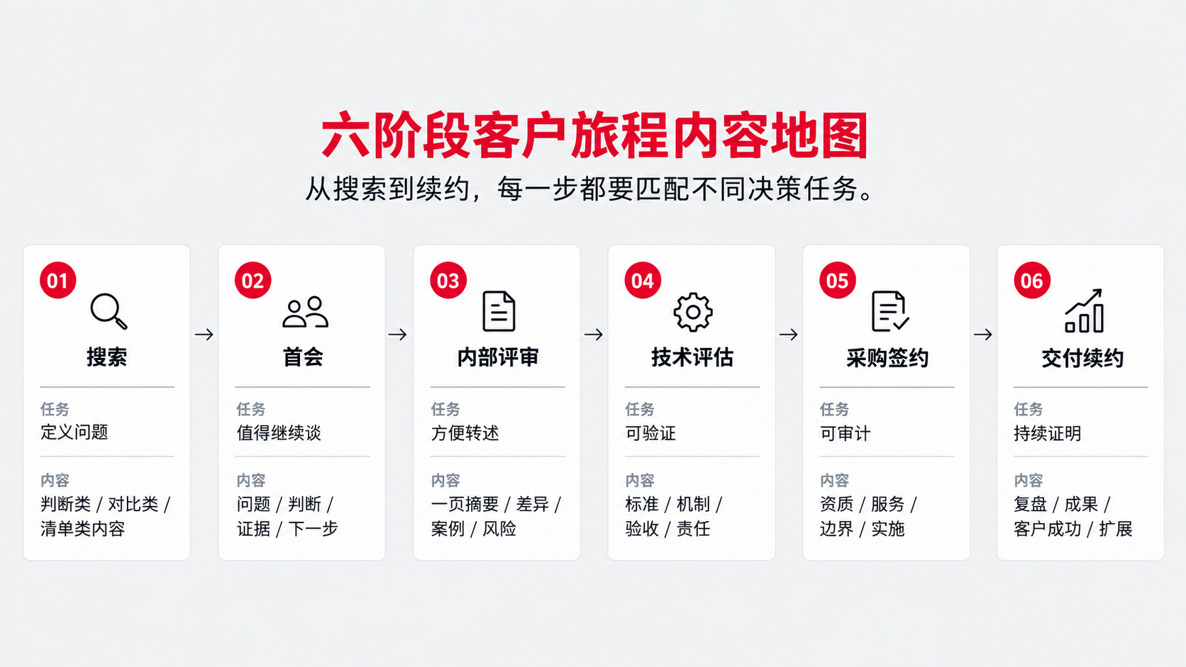 2 六个阶段地图.png