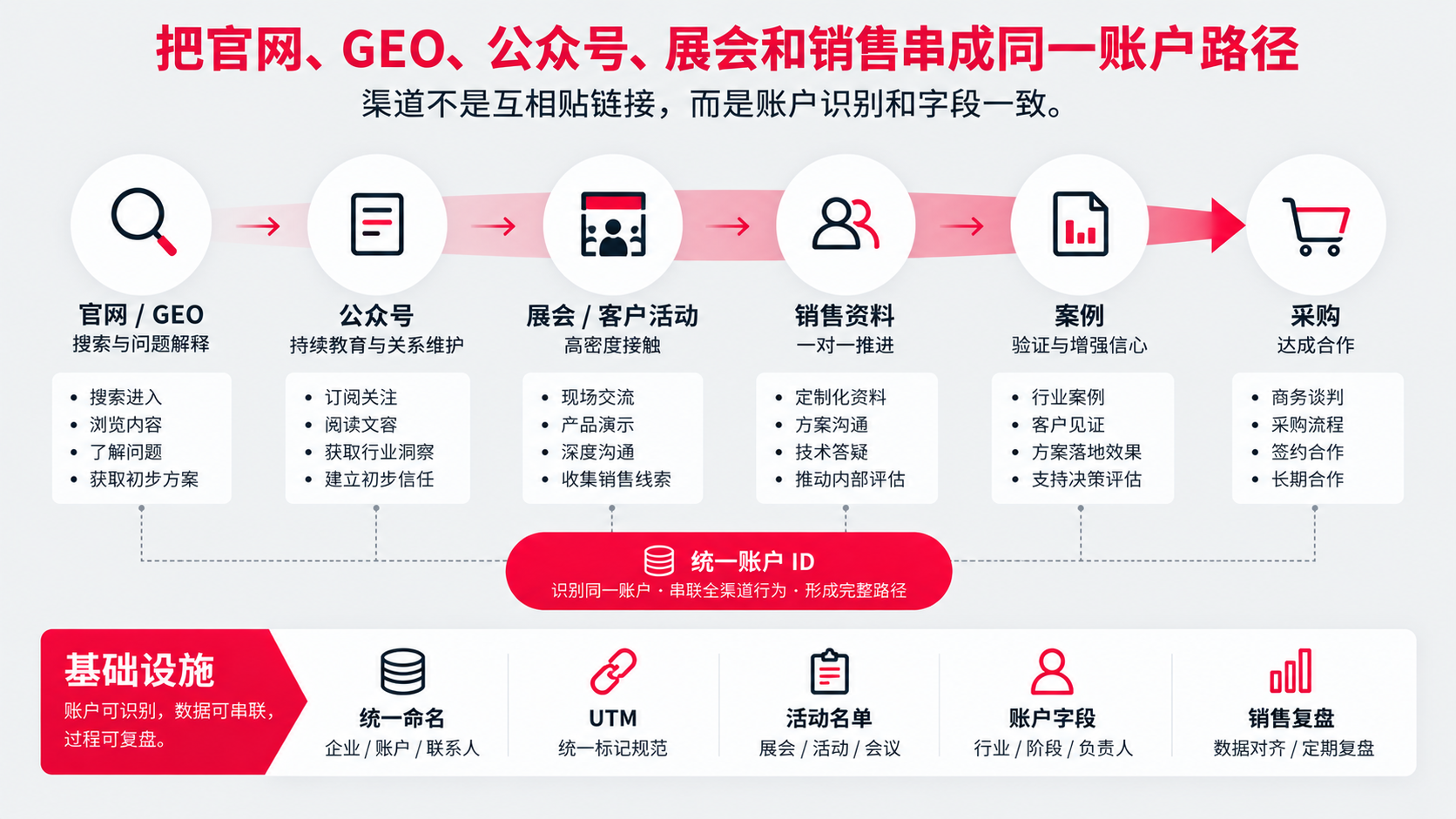 6 官网 GEO 串起来.png