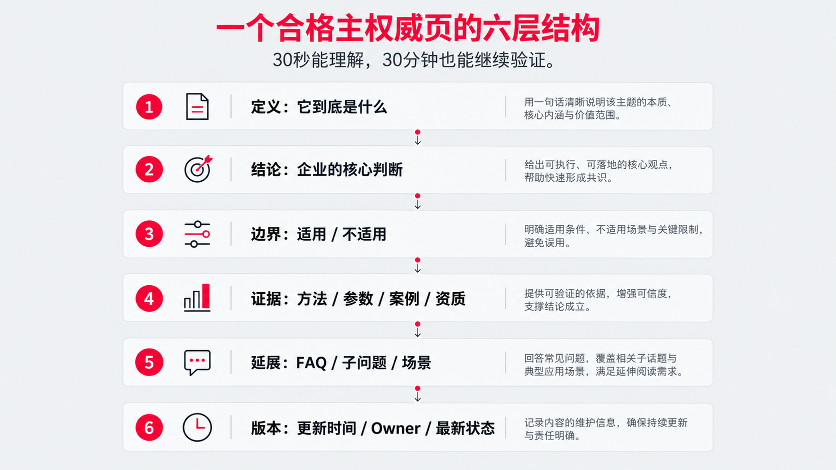 4 一个合格主权威页 6层定义.png