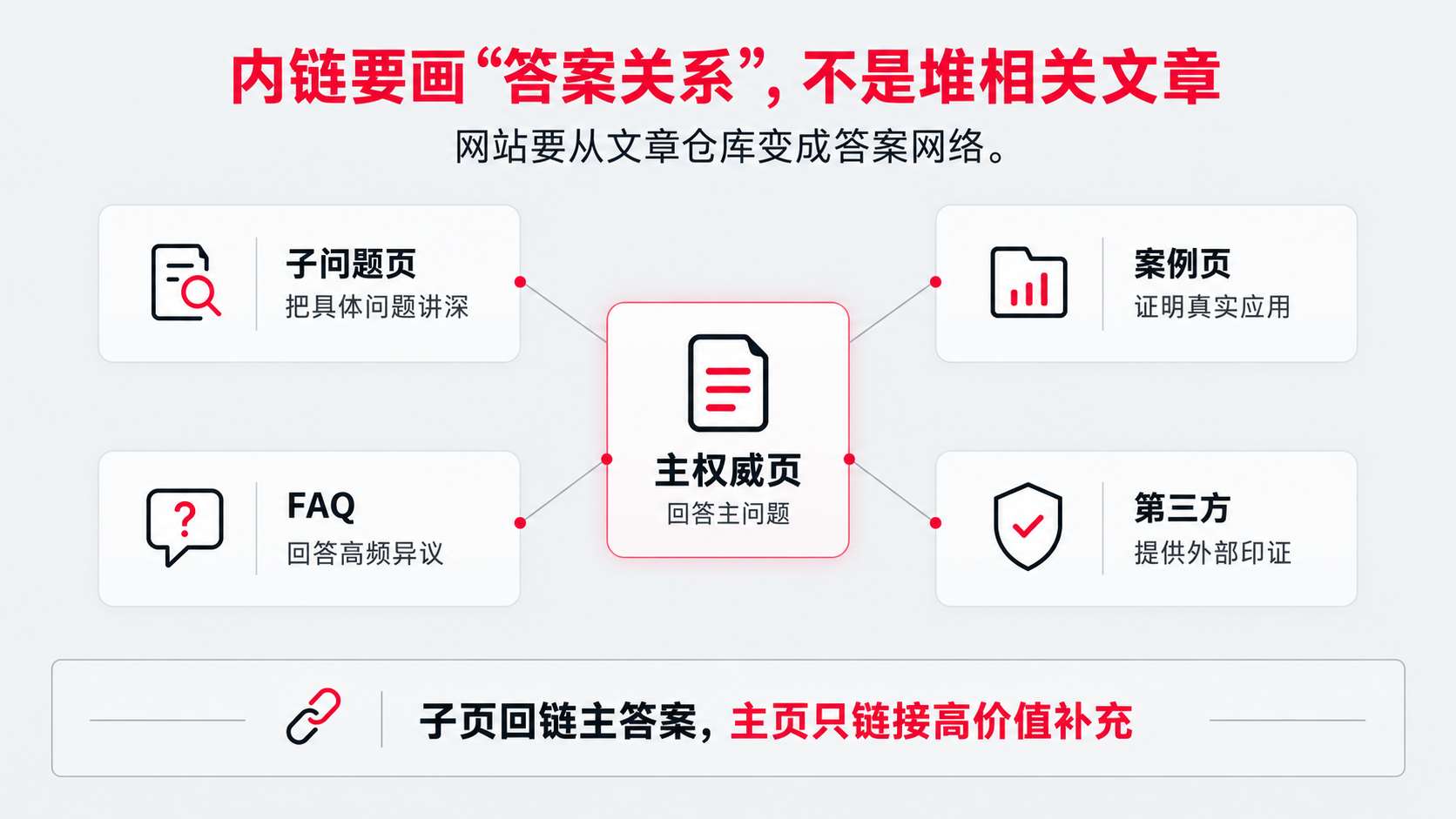 6 内链 四类页面.png