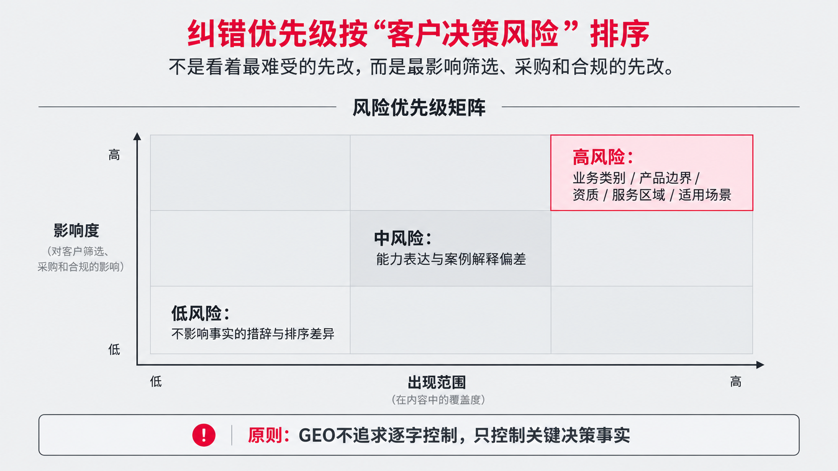 5 纠错优先级.png
