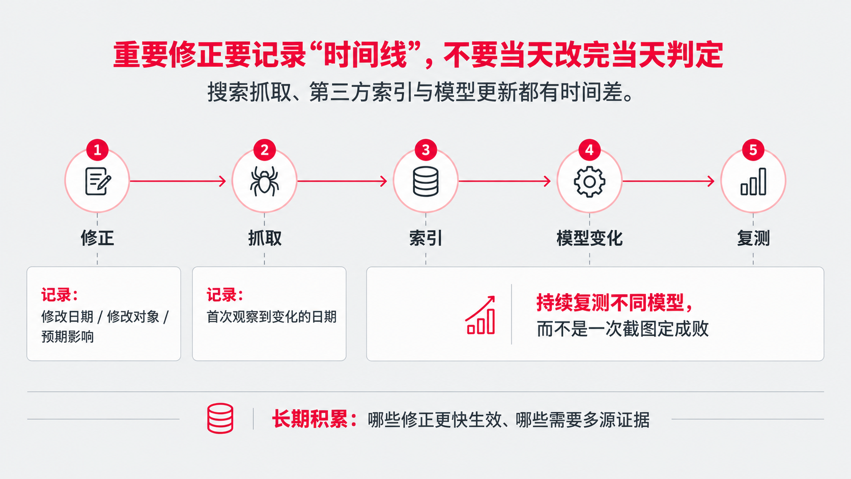 9 修复时间线.png