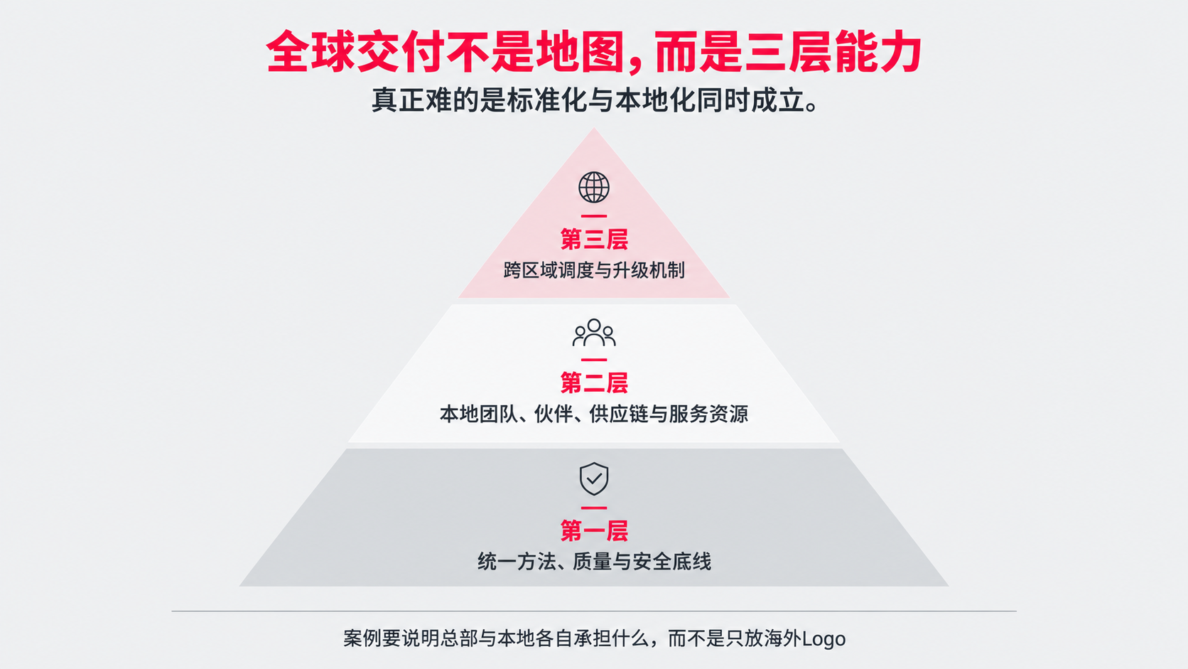 9 全球交付  三层能力.png