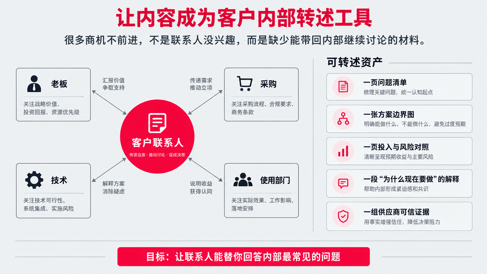 5 内容 内部转述.png