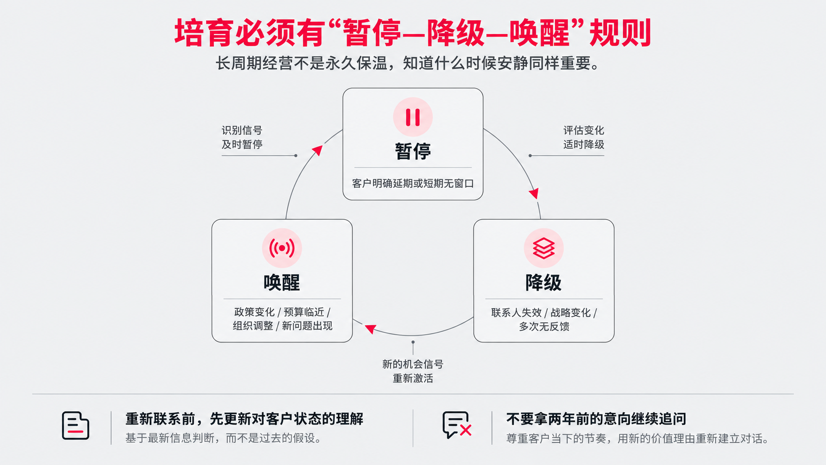 7 暂停 降级 唤醒规则.png