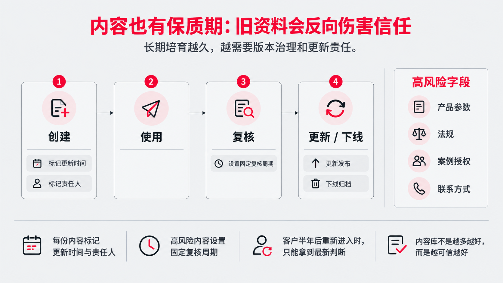 8 内容保质期.png