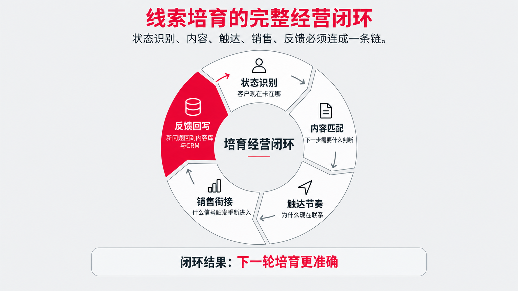 0-2 经营闭环.png