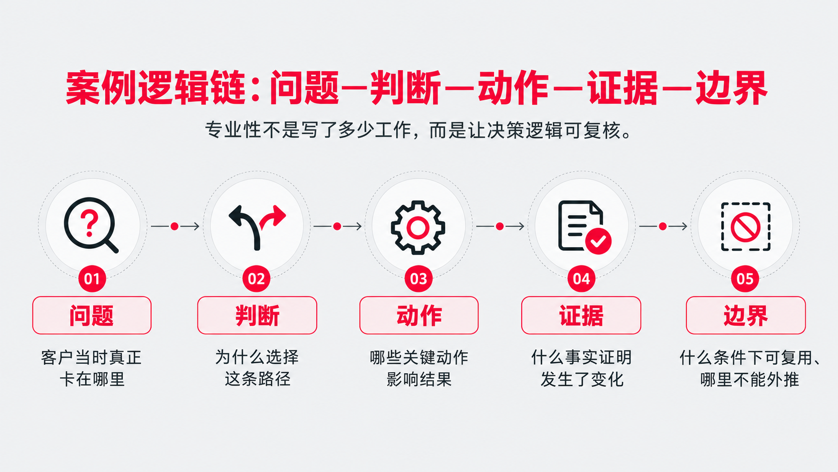0 采购证据链 问题 方案.png