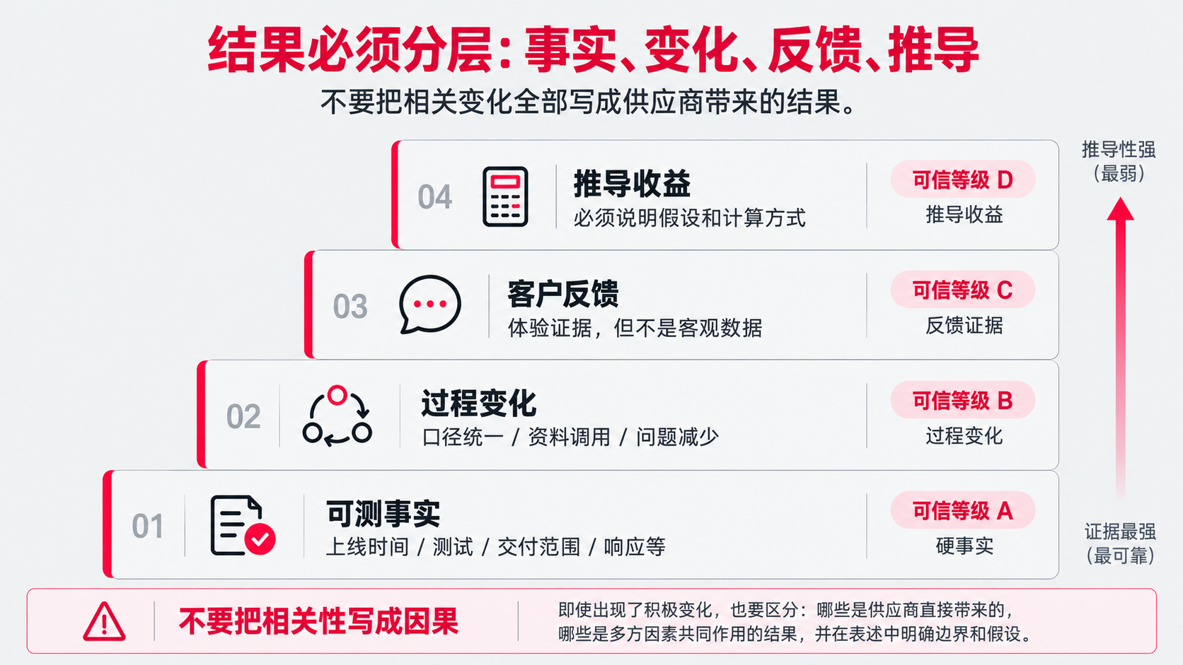 4 事实 变化 反馈 推导 分开.png