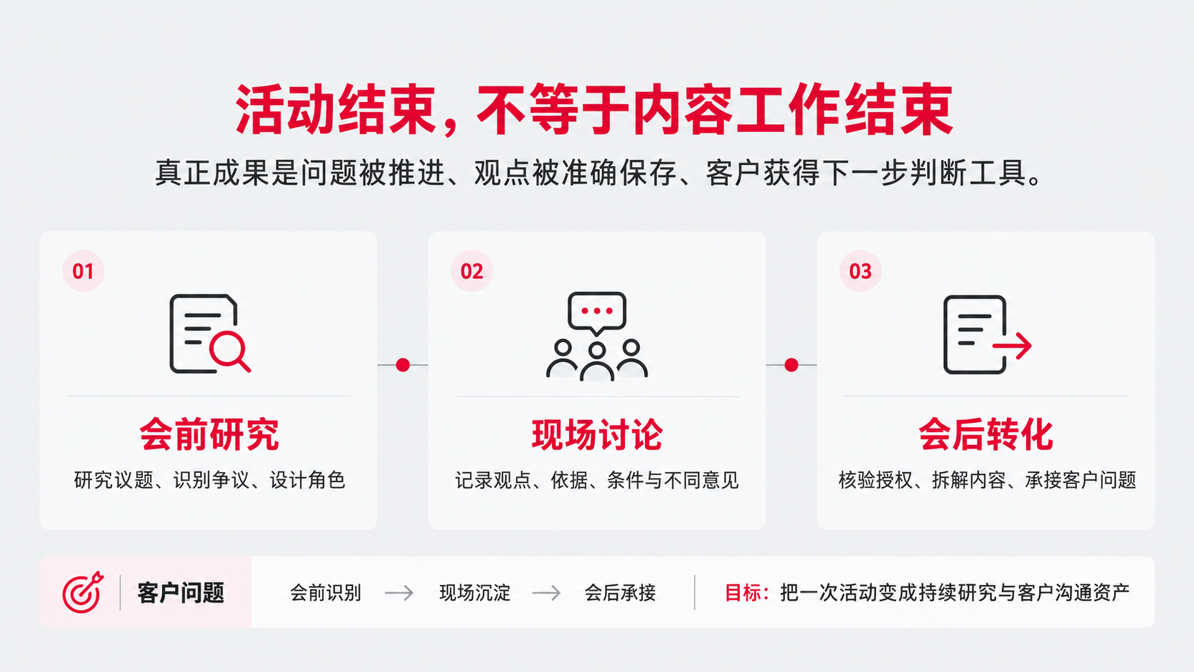 0 活动之后,内容持续转化流程.png
