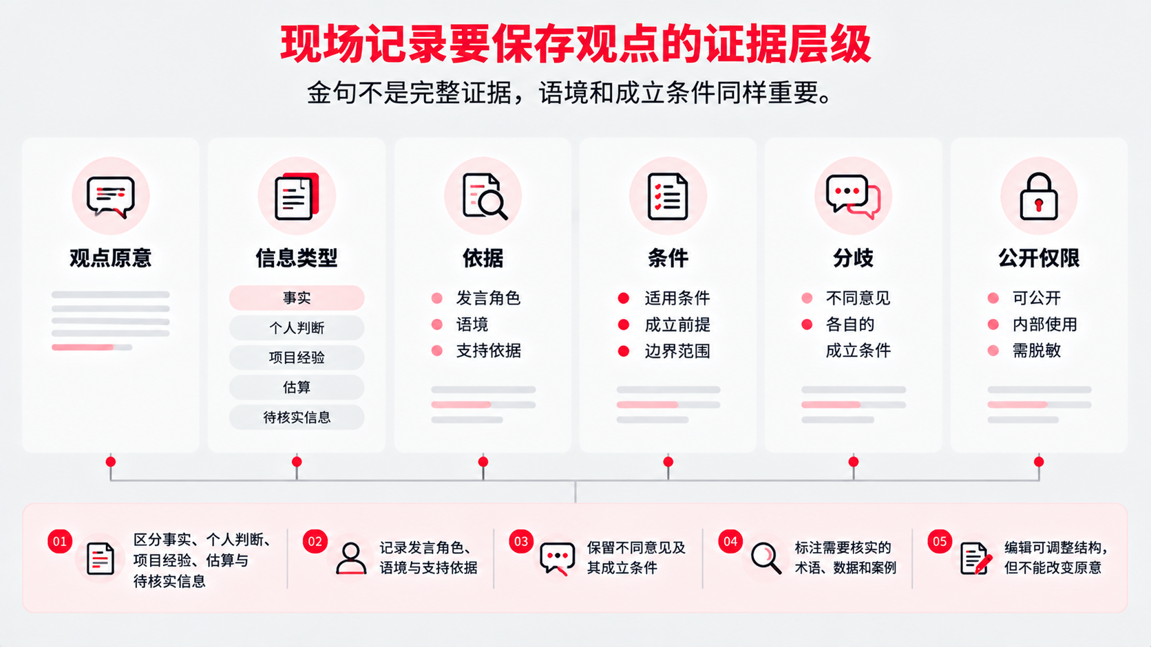 4 现场记录 证据层级.png