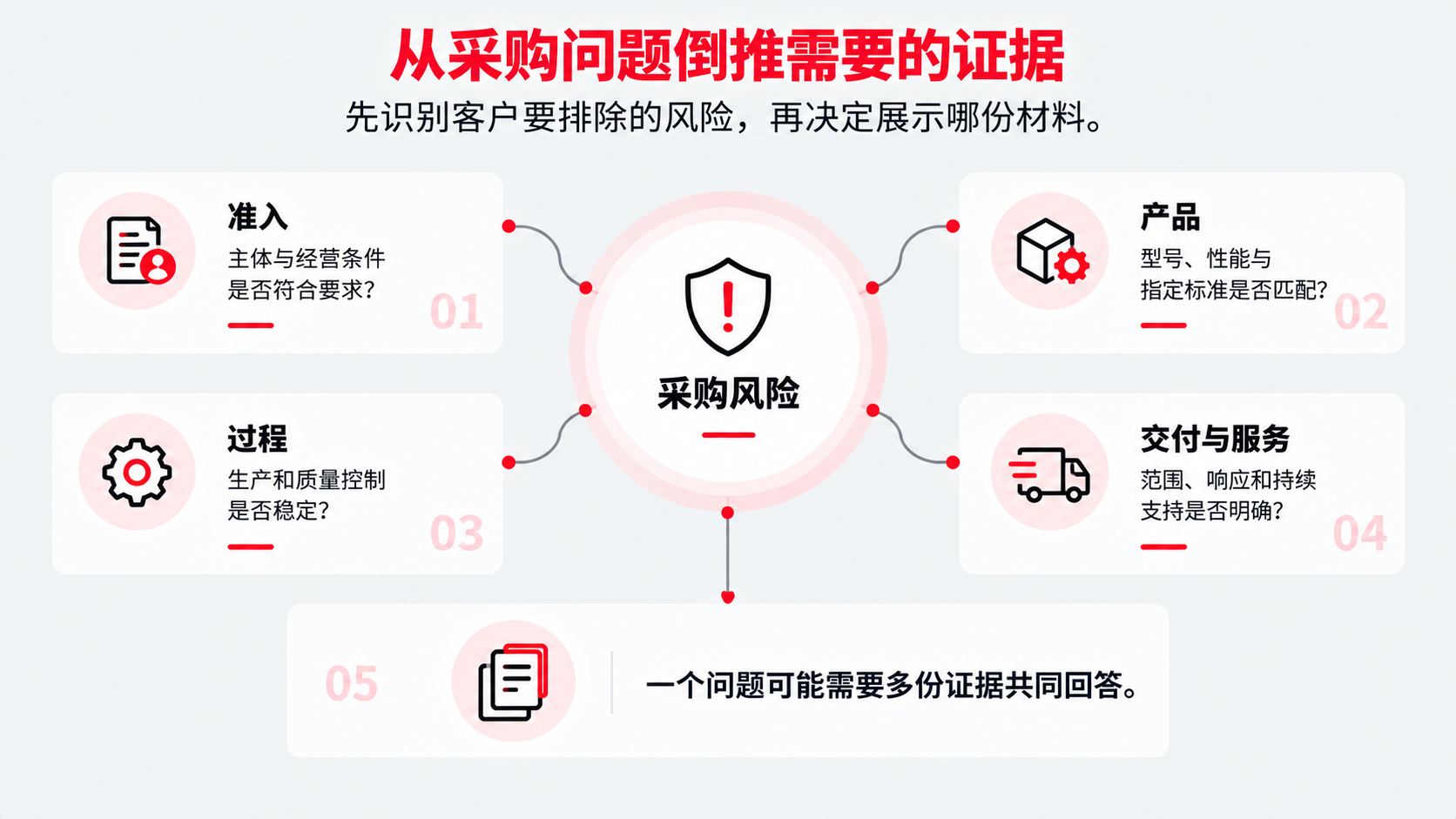 1 倒推证据 风险.png
