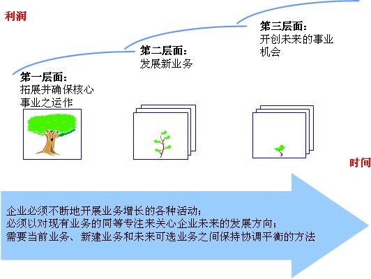 【影响深远的品牌营销方法】---麦肯锡三层分析(图1)