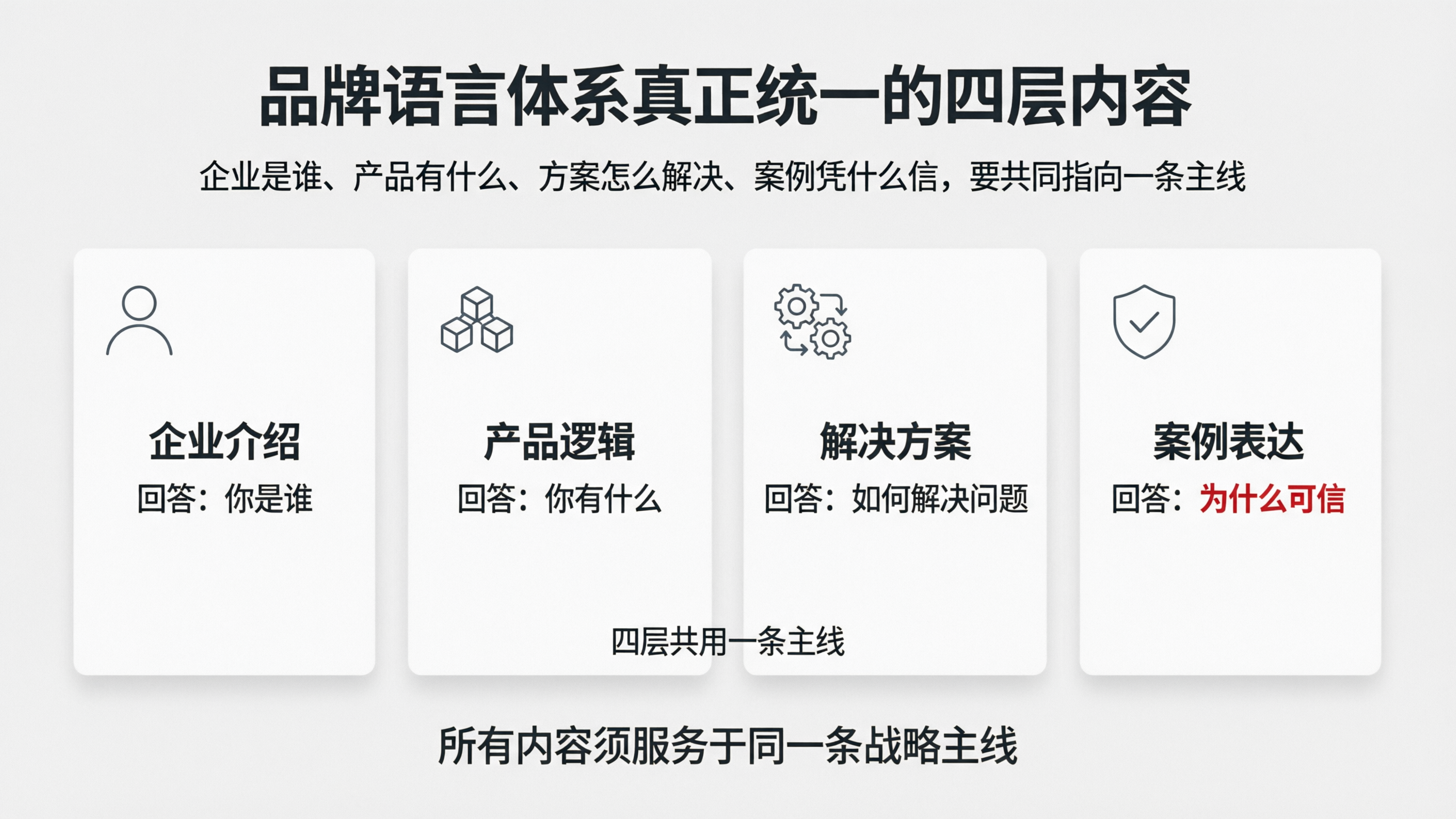 图3｜品牌语言体系真正统一的四层内容.png