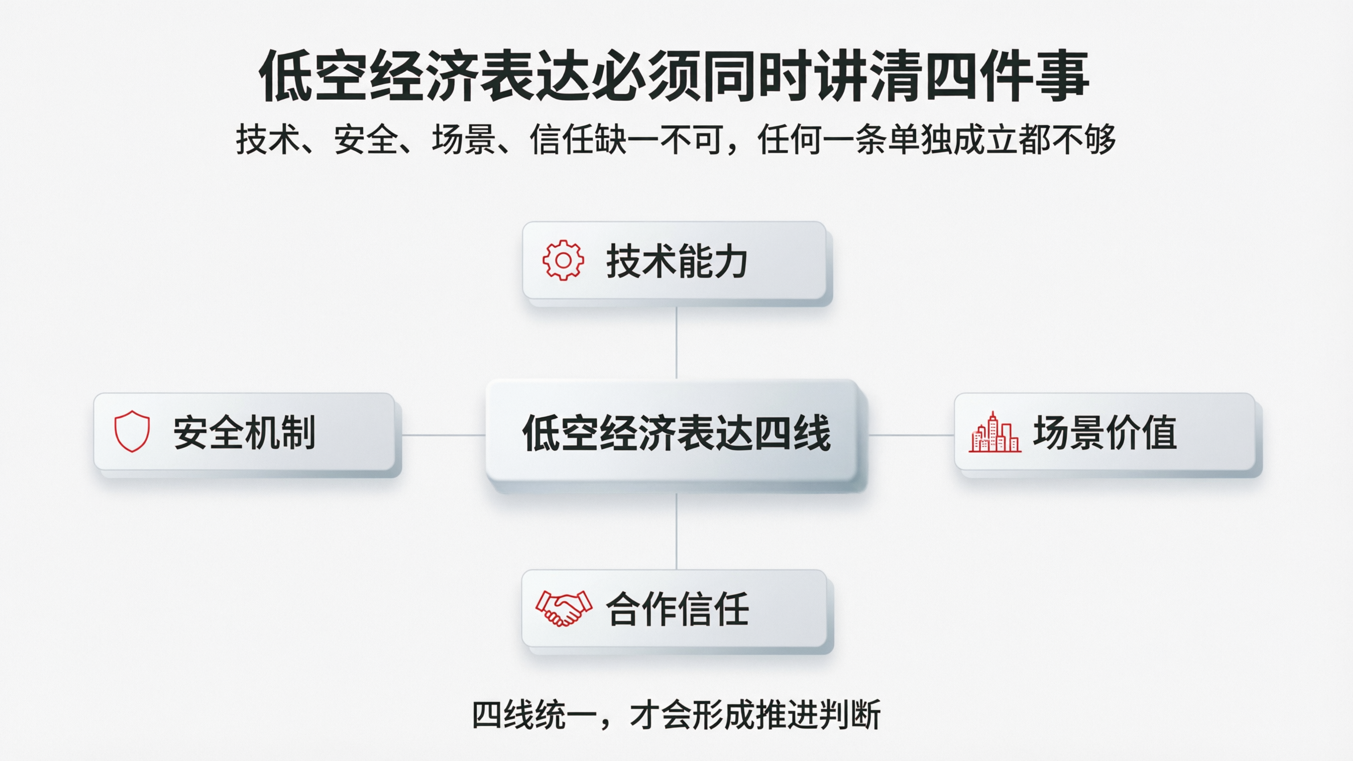 图7|低空经济表达必须同时讲清四件事.png